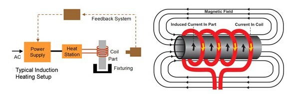 0を堅くする弁ギヤのための速い熱する産業誘導加熱装置380V 3phase